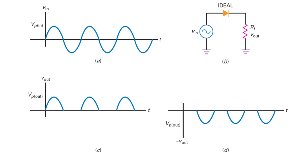 explain working of rectifiers circuits