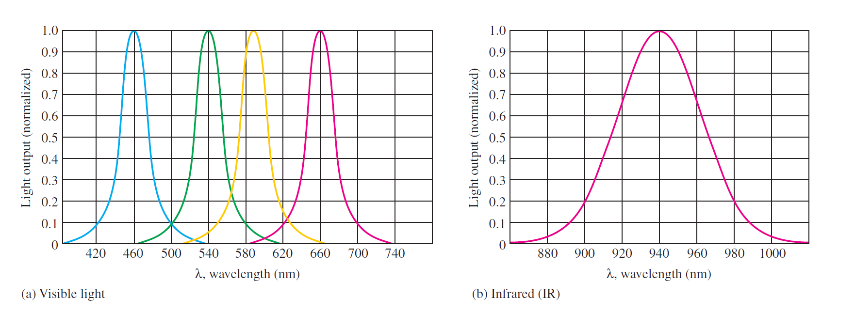 What is the light emitting diode (LED)? How does it work? EEVibes