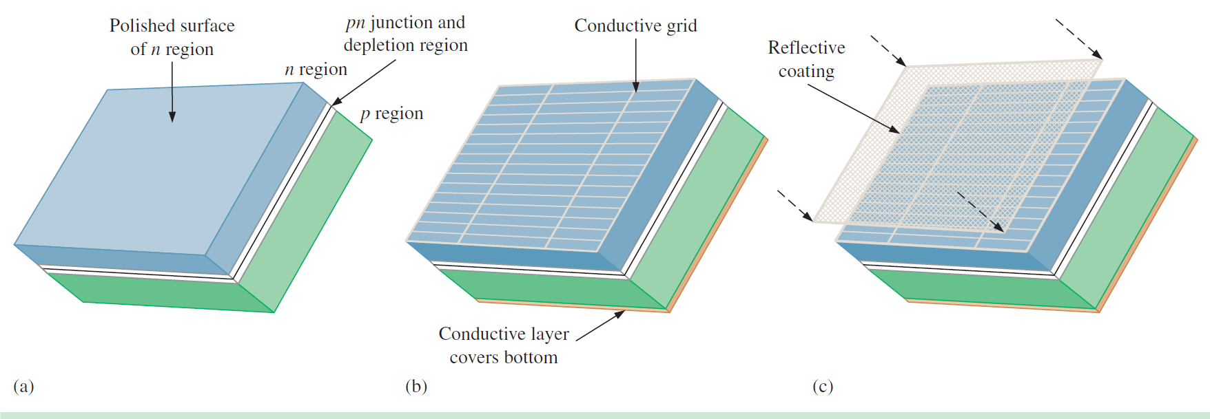 How solar panel is constructed using photovoltaic cell? EEVibes