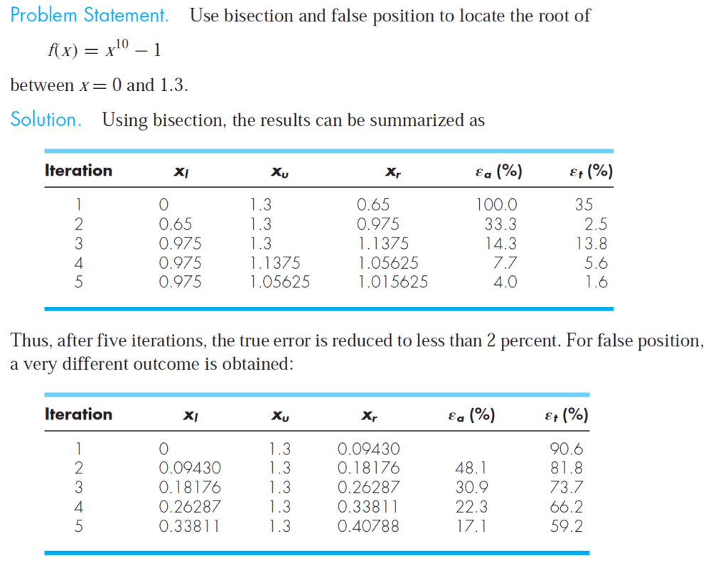 What is the method of false position?