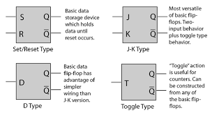 What are the Flip-Flops and Registers in Digital Circuits? - EE-Vibes