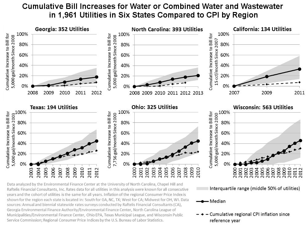 Water Rate Increases Among 1,961 Utilities in Six States in the Last