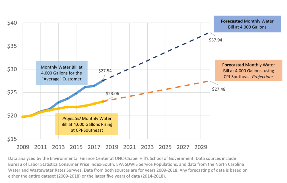 What’s Trending? A Look Into North Carolina Household Water Bills and