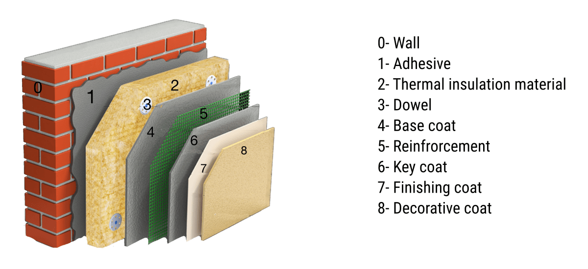 External Thermal Insulation Composite Systems ETICS