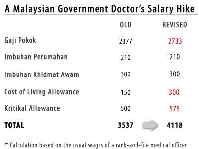 Doctor Salary In Malaysia