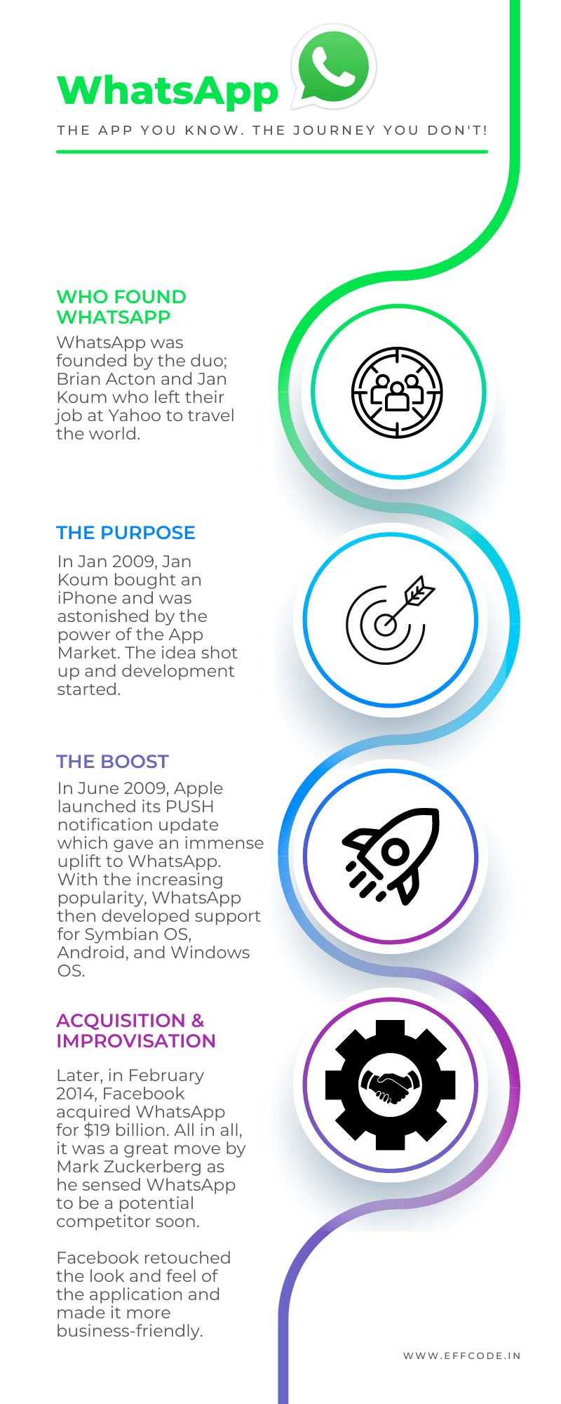 WhatsApp to WhatsApp Business to WhatsApp API Everything you need to