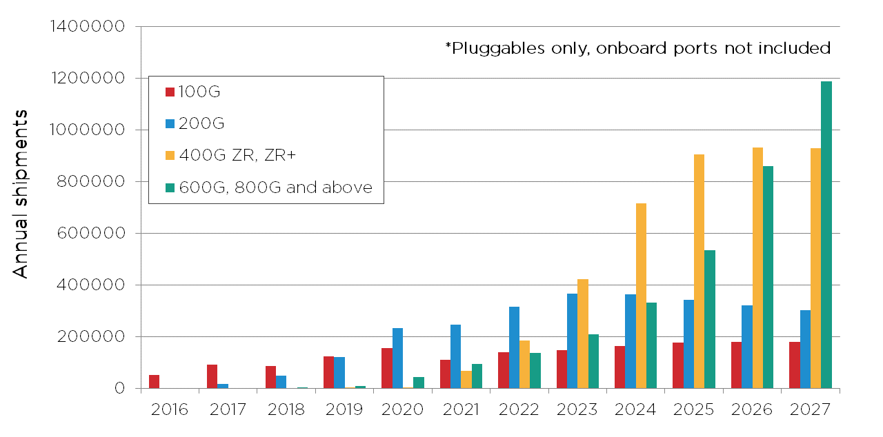 The Evolution to 800G and Beyond
