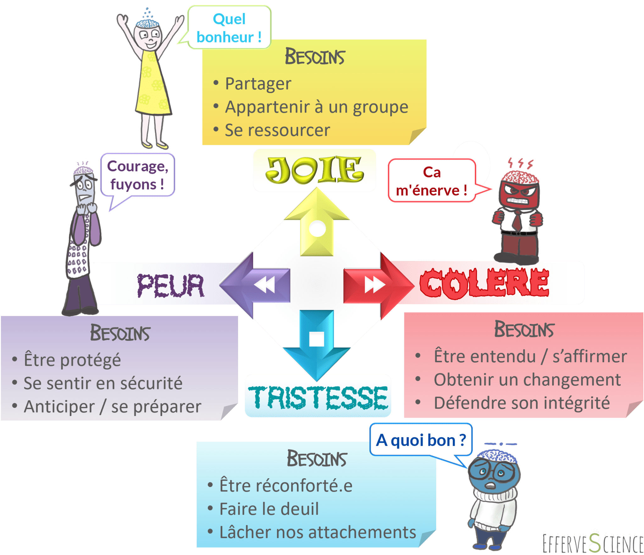 Des émotions aux états (et vice versa) EfferveScience