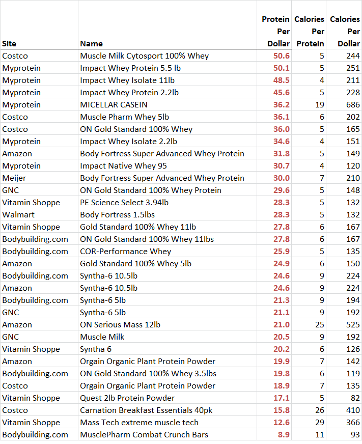 » Protein Powder Per Dollar Guide To Efficient Protein