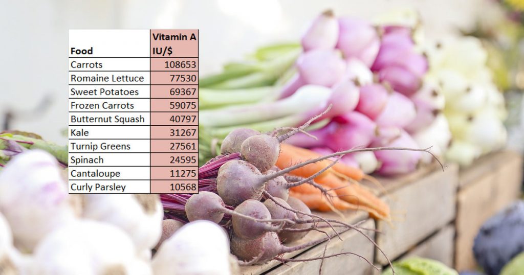 » Ultimate Low Cost Healthy Food Guide 44 Micro Nutrients Per Dollar