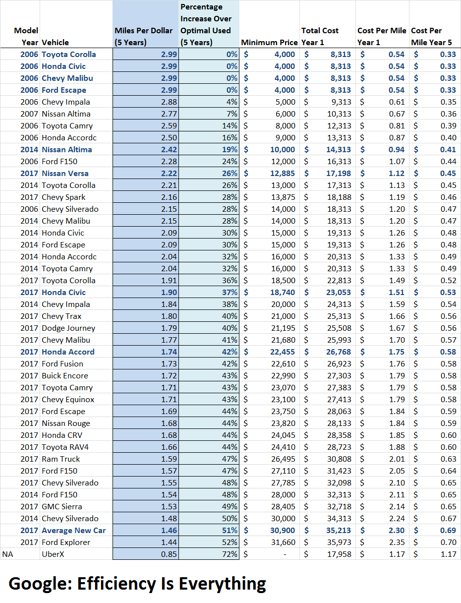 » Miles Per Dollar New vs Used vs Uber, The Most Efficient Automobile