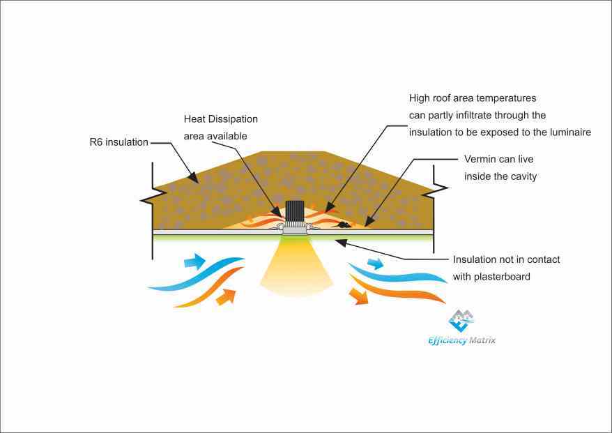 Recessed lighting IC rating Efficiency Matrix