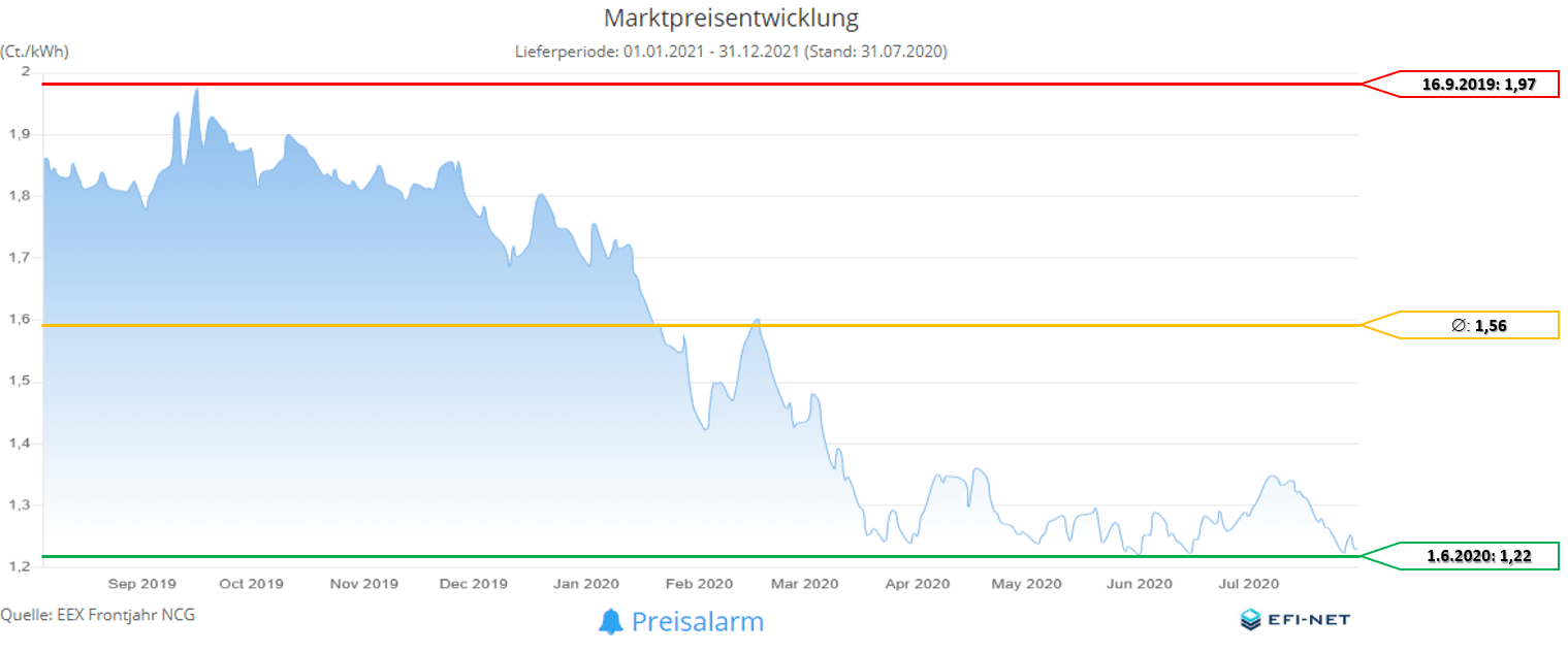 Energiemarkt Zwölfmonatsrückblick vom 31. Juli 2020
