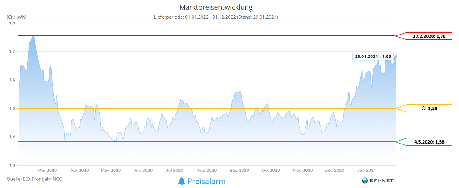 Energiemarkt Zwölfmonatsrückblick vom 1. Februar 2021