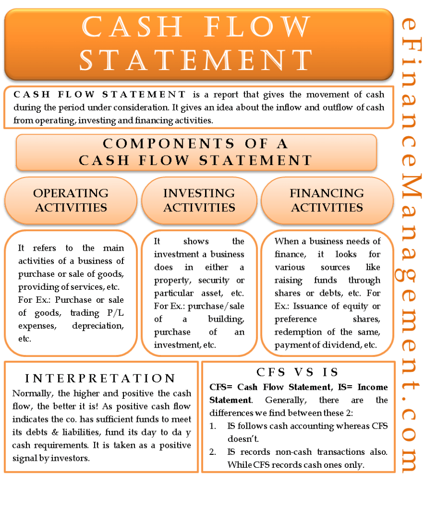 Cash Flow Statement Meaning. 3 Components, Examples
