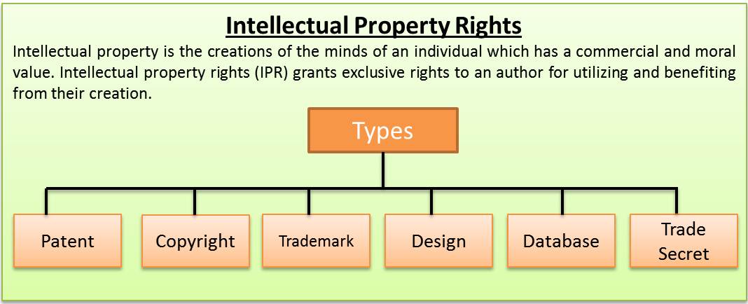 property Types Of Intellectual Property Rights With Examples