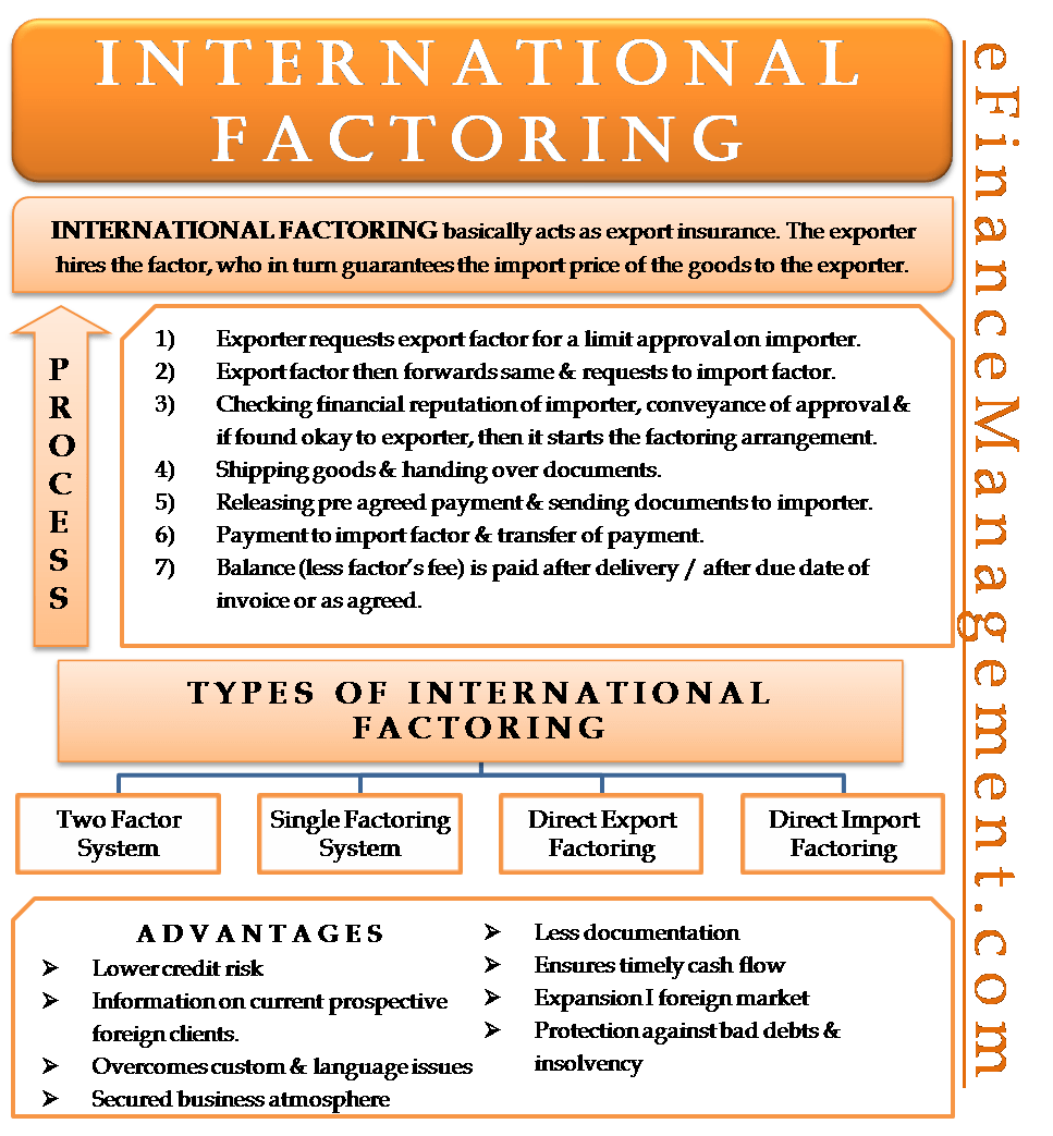 International Factoring Types, Advantages, Process, Pricing, Disputes
