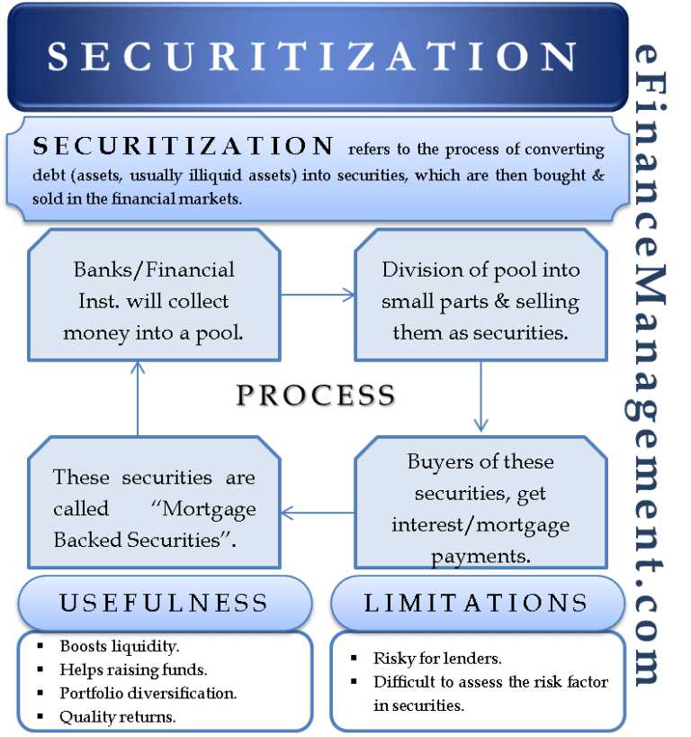 Securitization Meaning, Process, Advantage And Disadvantages
