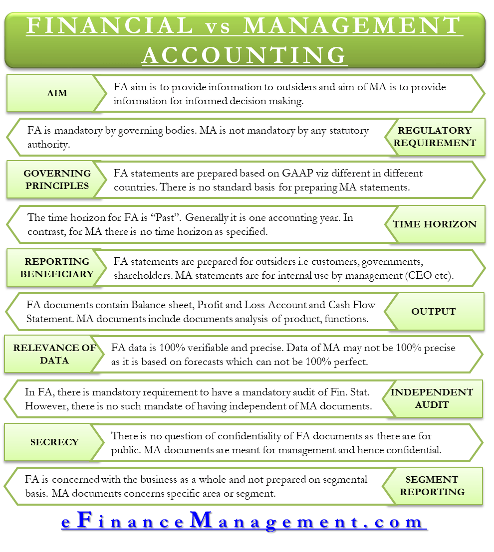 Difference between Financial and Management Accounting eFM