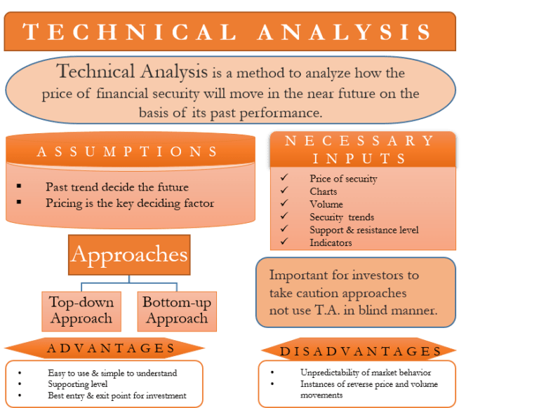 Technical Analysis Meaning, Assumptions, Inputs, Approaches, Pros, Cons