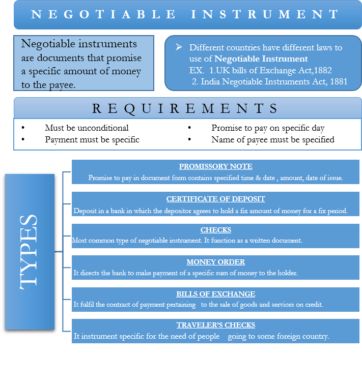 Negotiable Instrument Types Regulations eFinanceManagement