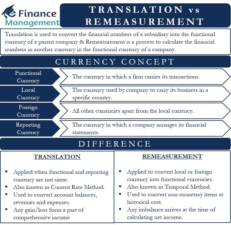 Translation vs Remeasurement All You Need to Know