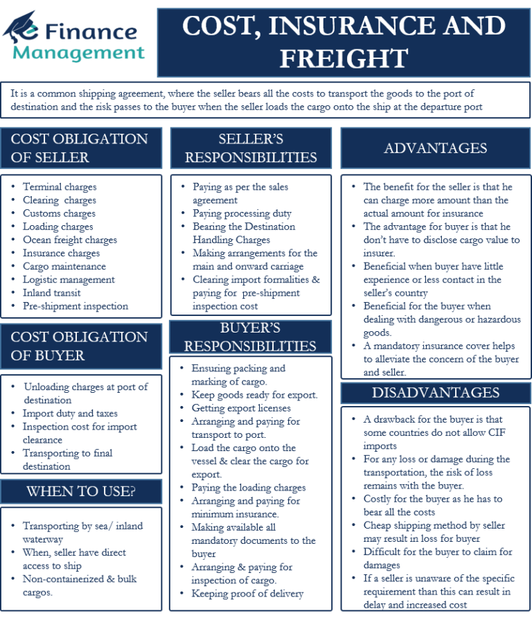 Cost, Insurance and Freight Meaning, Obligations, Advantages and eFM