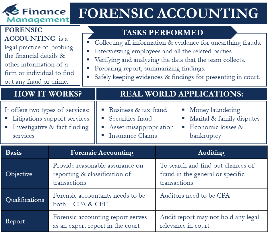 Forensic Accounting Meaning, Applications and More eFM