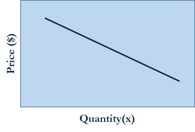 Demand Function | Meaning, Types, Formula, Graph | eFM