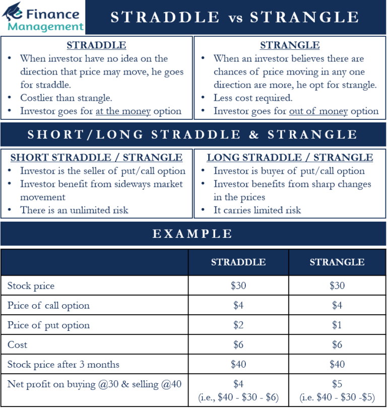 Straddle vs Strangle Differences, Example and More