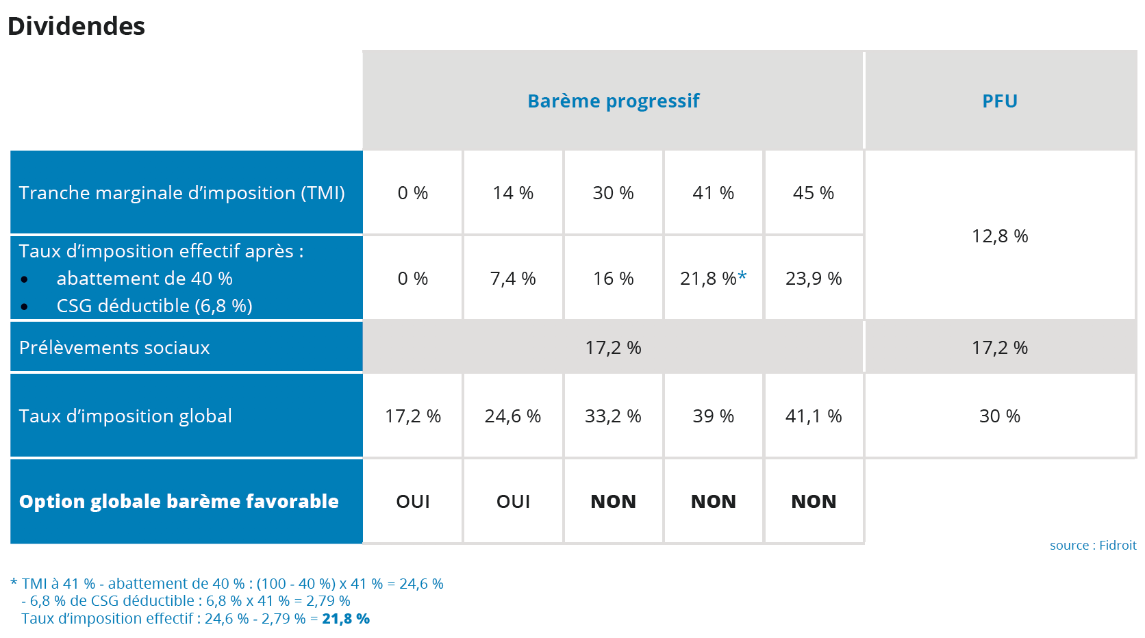 Impôt sur le revenu 2019 1ère déclaration après la mise en œuvre du
