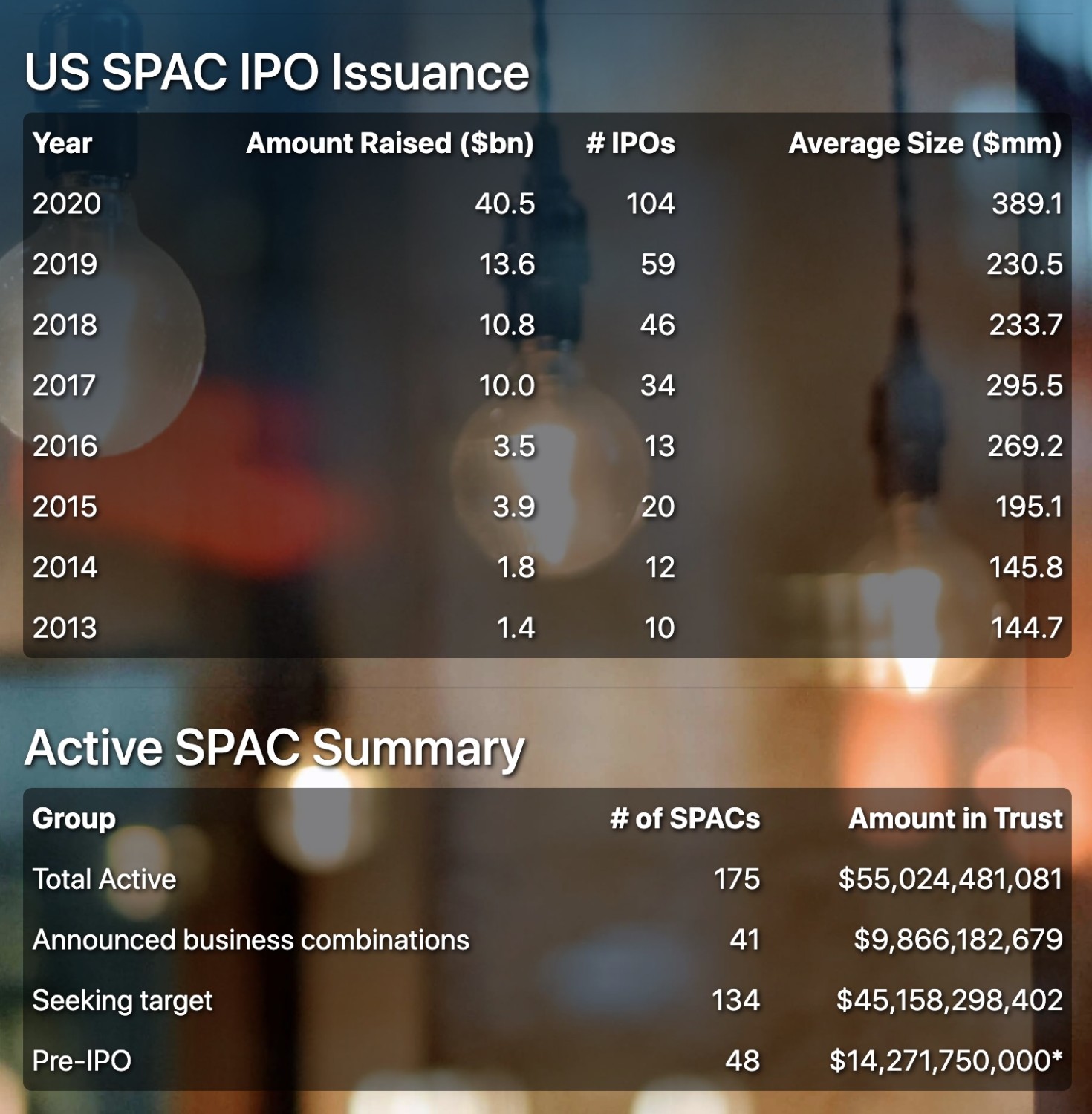Over 100 US SPACs raised over 40billion in 2020