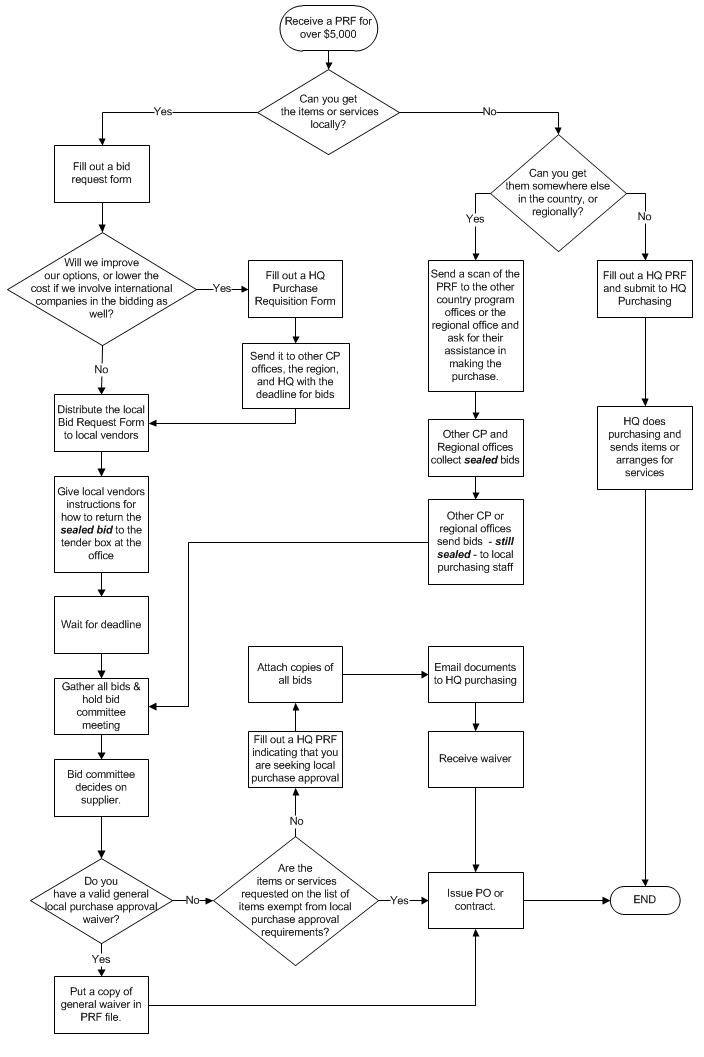 Collect Bids for Purchases Over $5,000 - CRS Emergency Field Operations