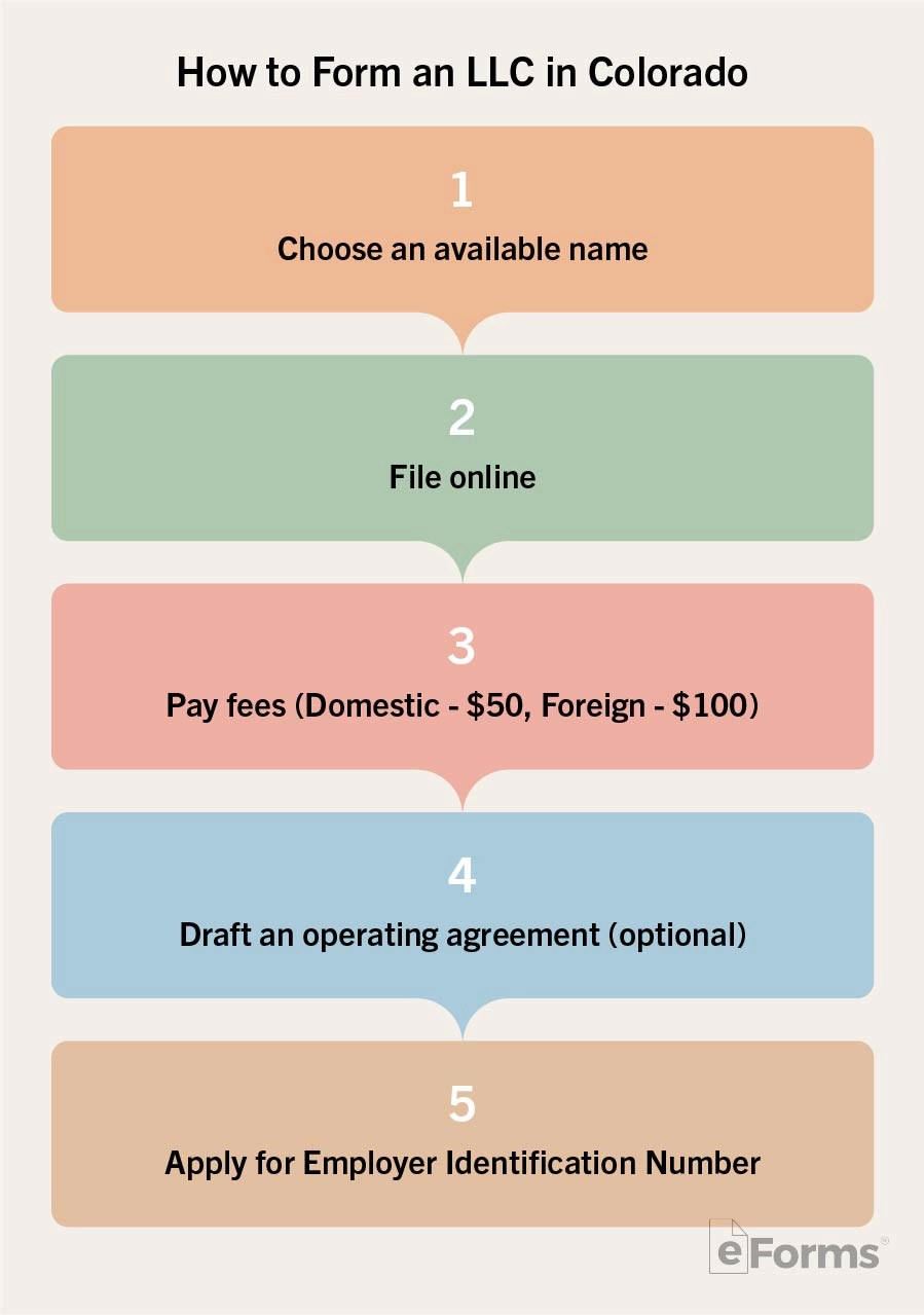Free Colorado LLC Operating Agreements (2) PDF Word eForms(09)