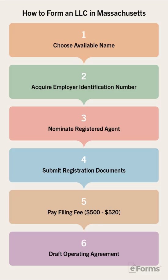 Free Massachusetts LLC Operating Agreements (2) PDF Word eForms