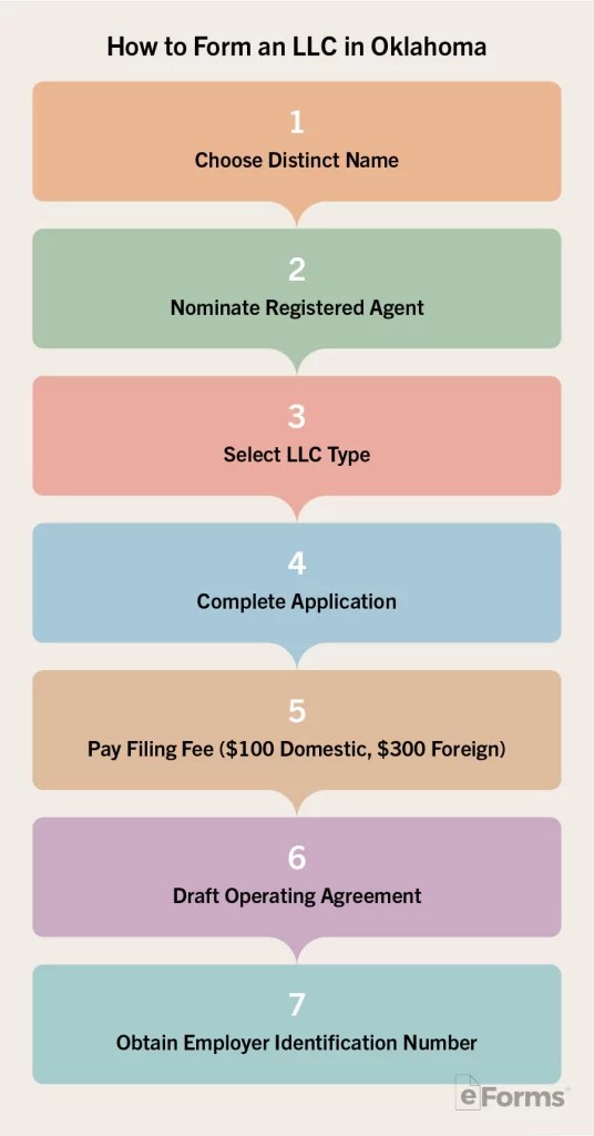 Free Oklahoma LLC Operating Agreements (2) PDF Word eForms