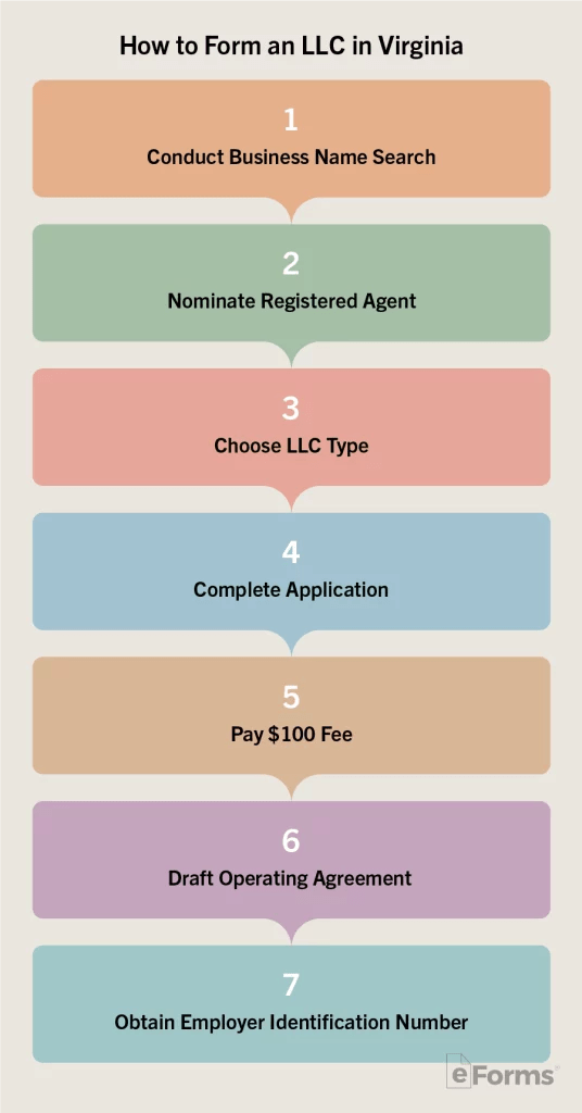 Free Virginia LLC Operating Agreements (2) PDF Word eForms