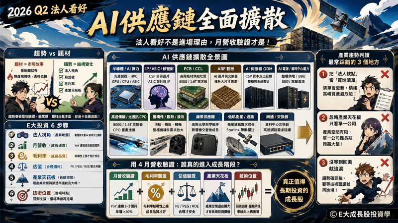 2026 Q2 投資指引：AI 供應鏈擴展關鍵與潛力成長股佈局策略