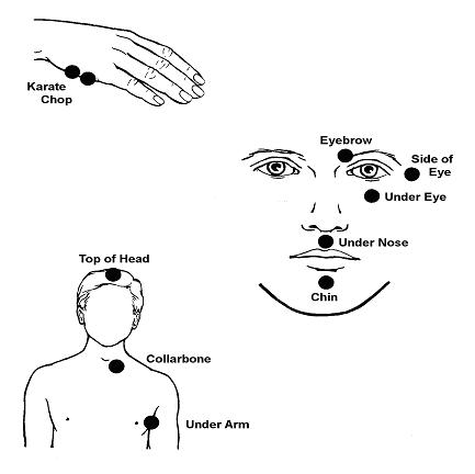 Tapping points diagram | Leeds EFT Practitioners