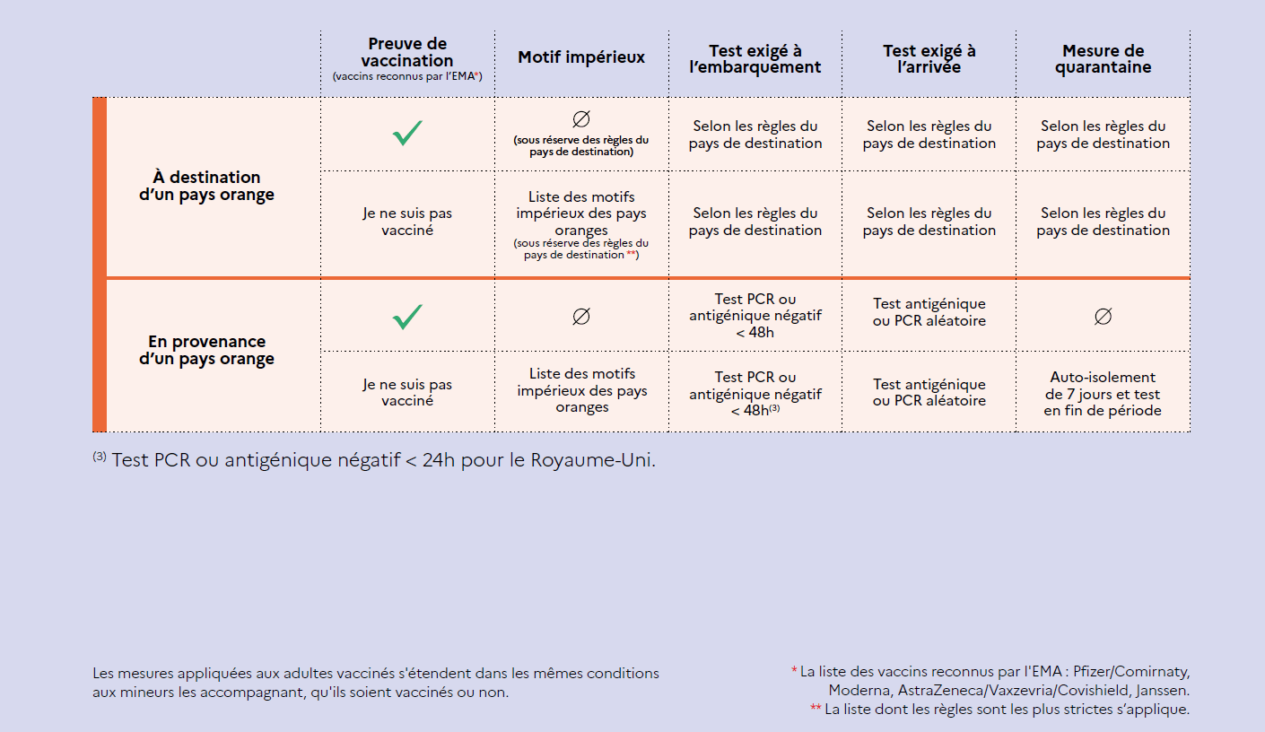 Entrée en France test PCR ou antigénique obligatoire La France en