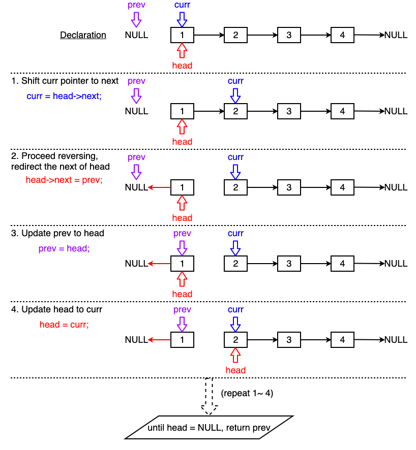 [LeetCode Road] Reverse Linked List Solution/C++ Egbert Lin's Blog