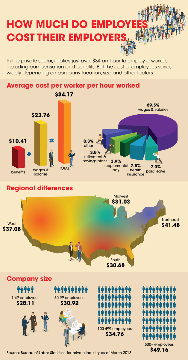 2018 08/30 HOW MUCH DO EMPLOYEES COST THEIR EMPLOYERS EG Conley Blog