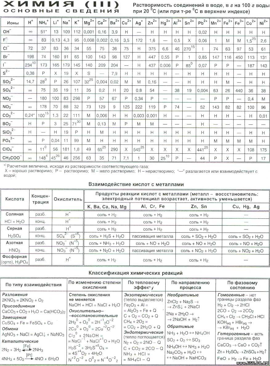 Шпарагалки по химии 11 класс ЕГЭ по химии Форум подготовки к ЕГЭ 2017