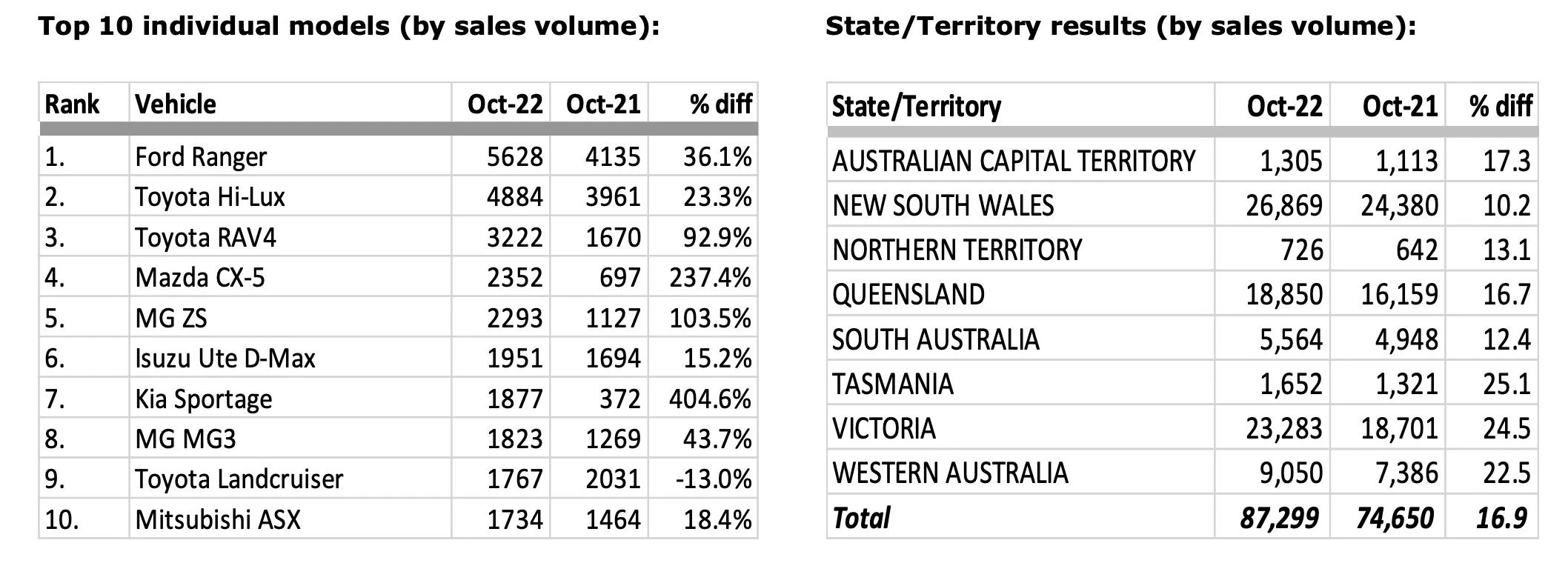 Car Sales Figures October 2022 AnyAuto