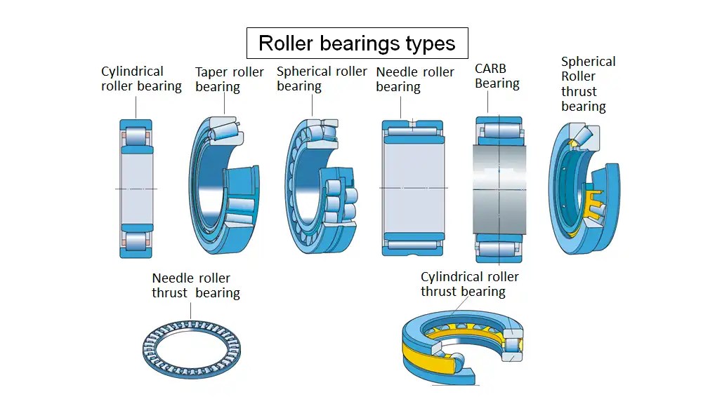 Difference Between Spherical and Cylindrical Roller Bearing Leading