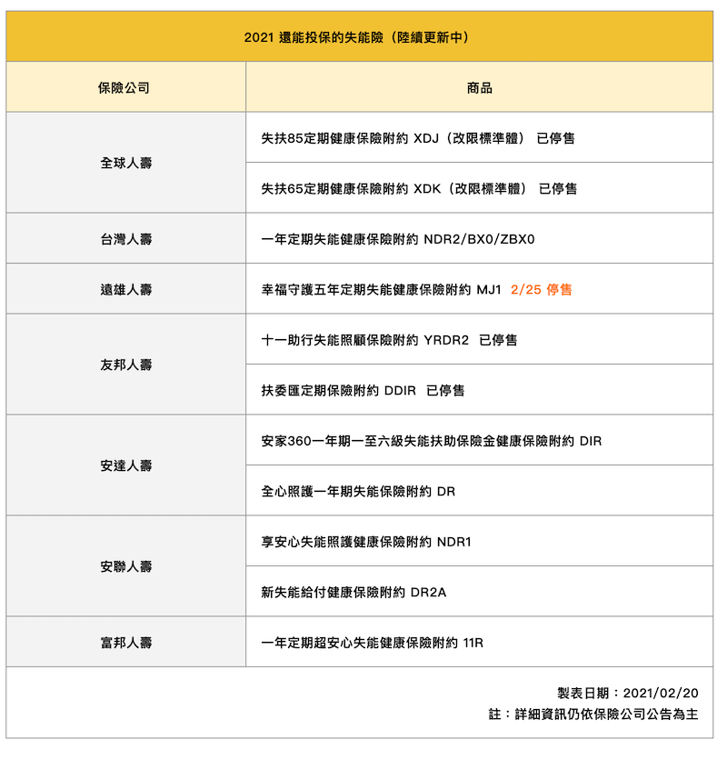 2021失能險停賣後,長照保險替代方案這樣規劃!(附尚有失能險附約總表)
