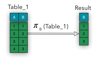 Relational Algebra Introduction