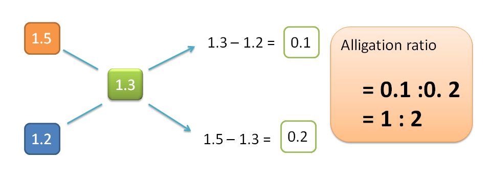 Pharmaceutical calculations by alligation method