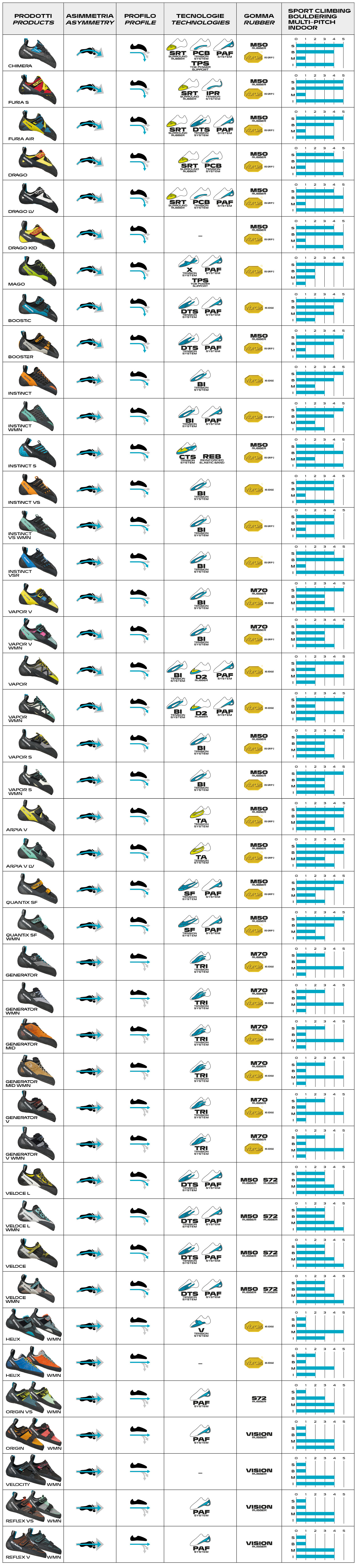 Climbing molecule - All climbing shoes by SCARPA