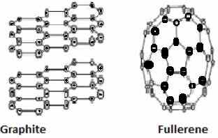 Structure And Applications Of Graphite And Fullerenes